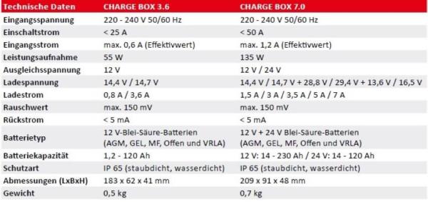 4Load Charge Box 7.0 Ladegerät